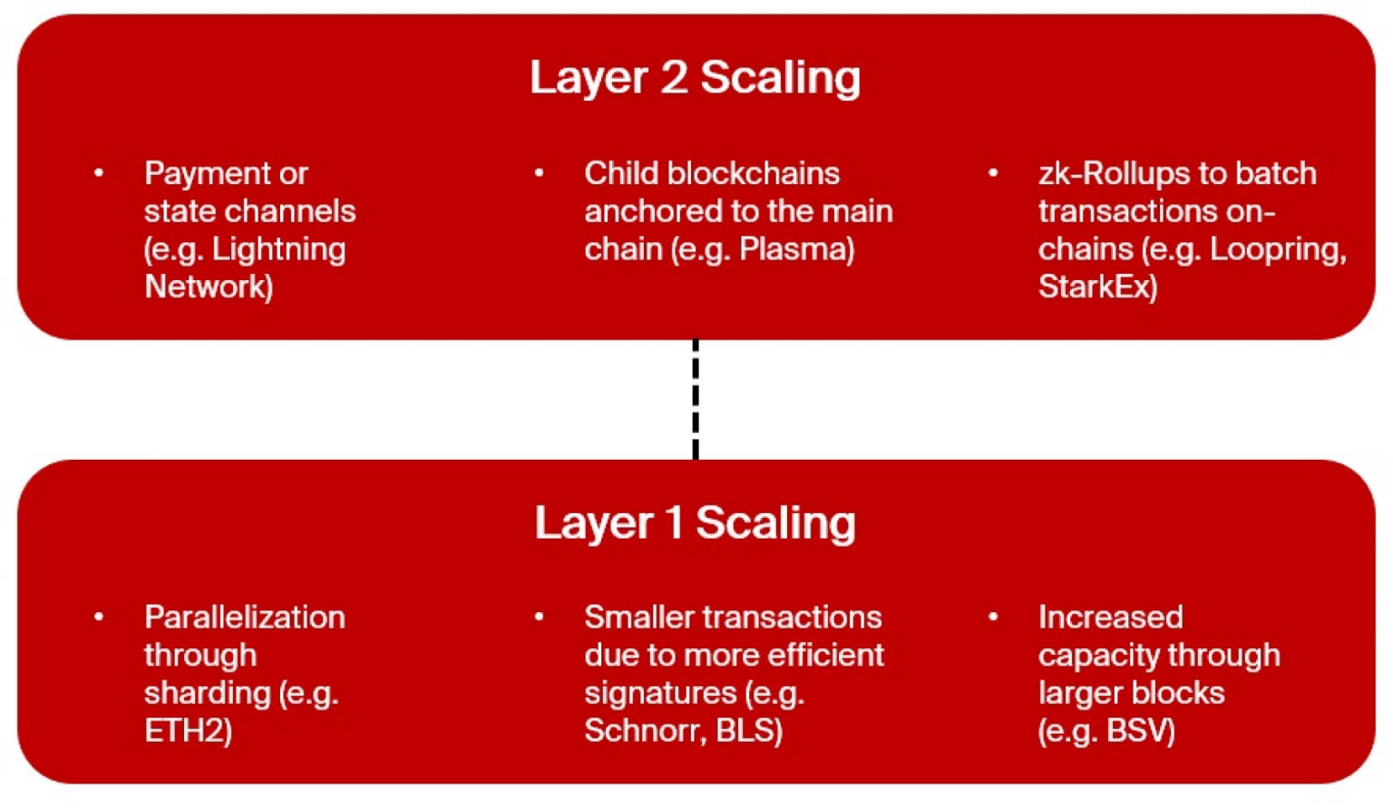 Blog Ethereum Layer 1 vs Layer 2 Scaling