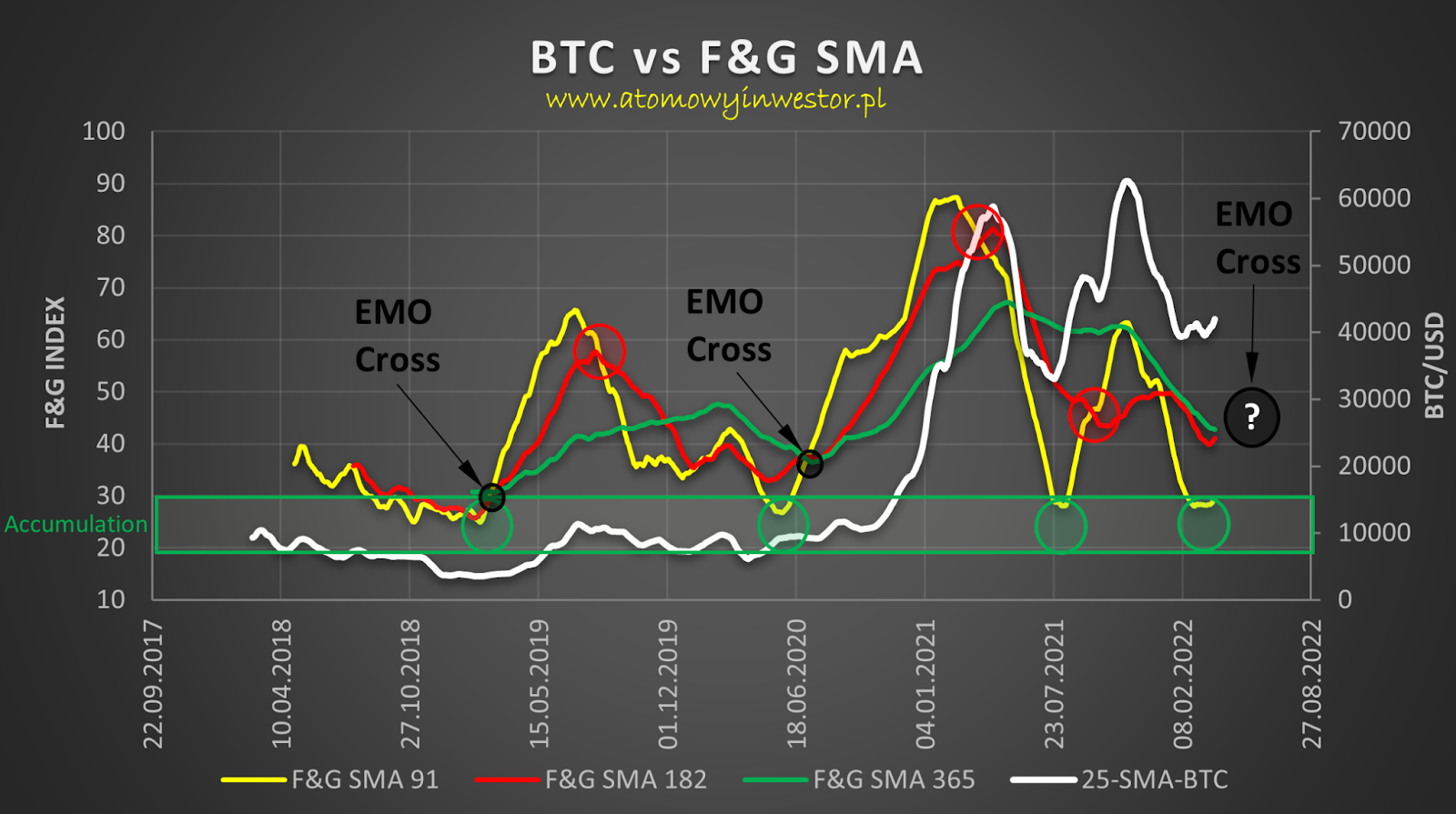Les émotions déterminent le prix du Bitcoin (BTC): Moyennes mobiles de l'indice de peur et de cupidité