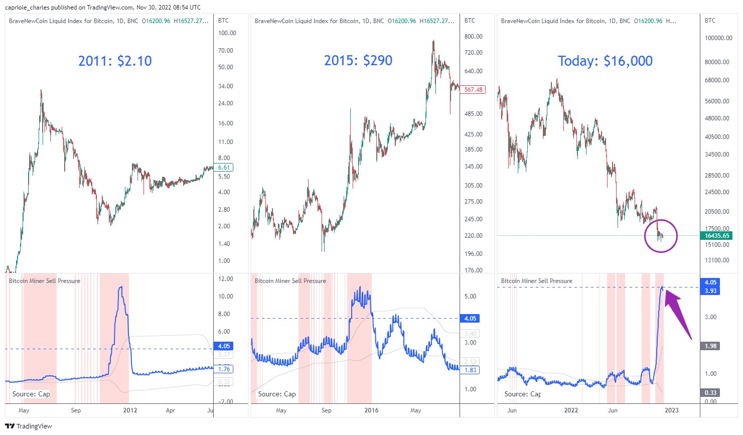 An image depicting the pressure on bitcoin miners to sell in 2011, 2015, and 2022