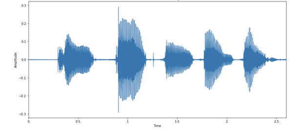 Example of five letters in audio wave form.