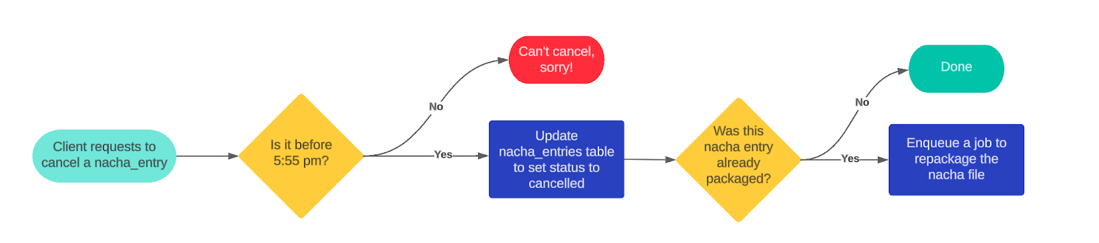 A flow diagram explaining how cancellations were evaluated