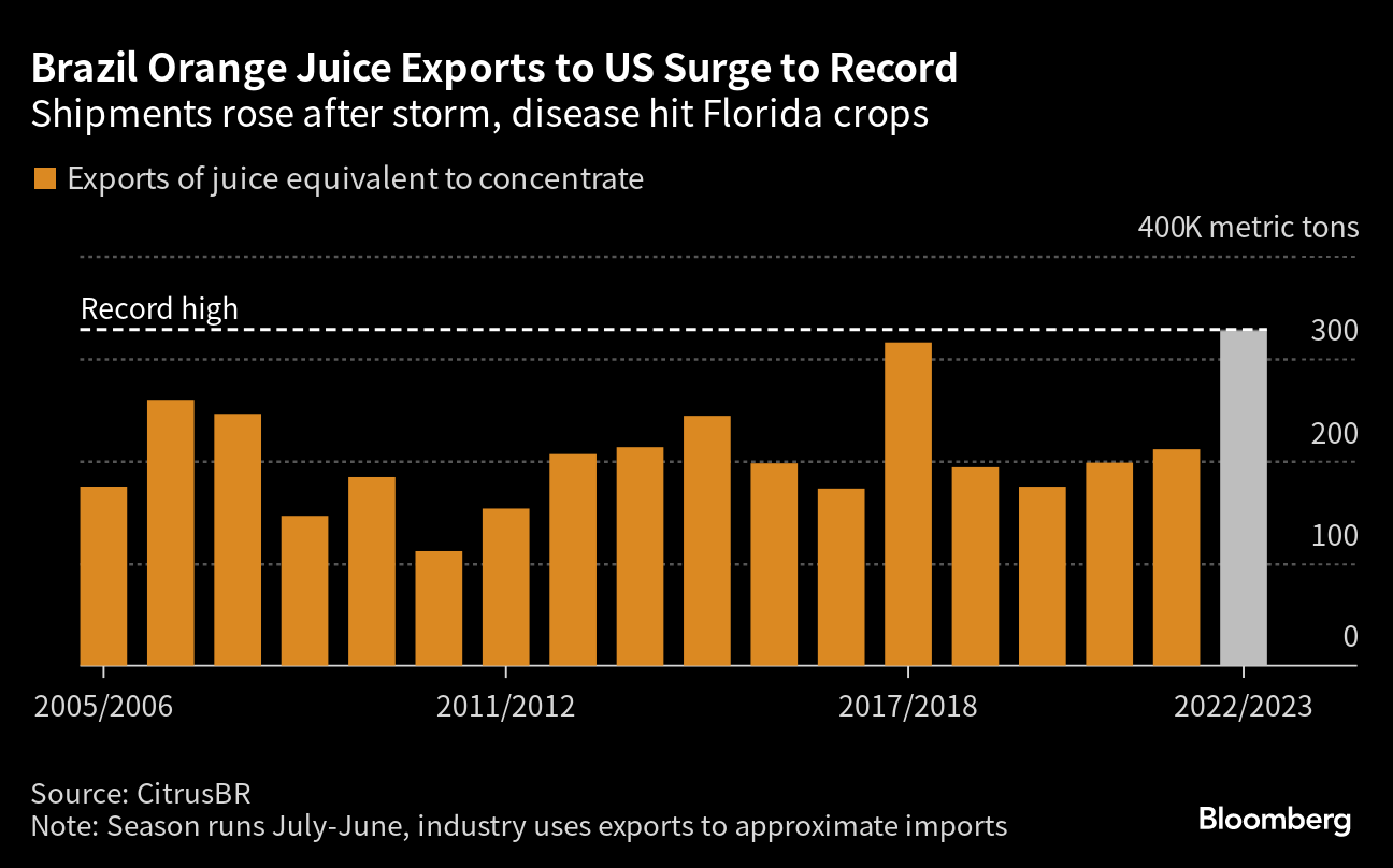 Brazil orange juice exports 