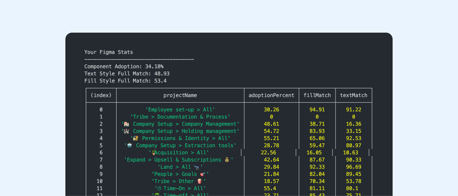 First results we get in the console were a good start but detailed enough. We only get global adoption numbers without more details.