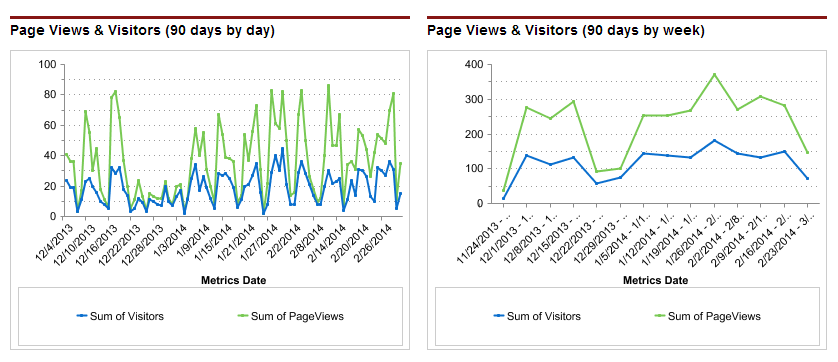 DashboardsGroupedDailyversusWeekly.png