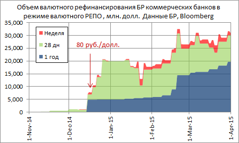 Сегодня опубликован промышленный PMI по России от HSBC/MARKIT за март, отмечающий скромное (MODEST) ухудшение условий