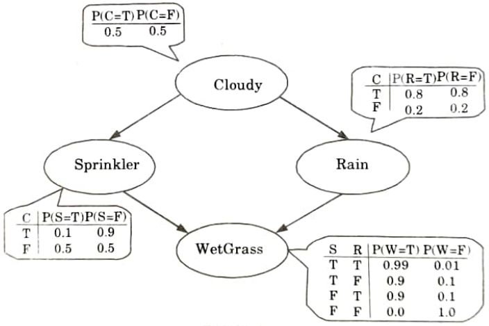 Write short notes on Bayesian network. Data Analytics
