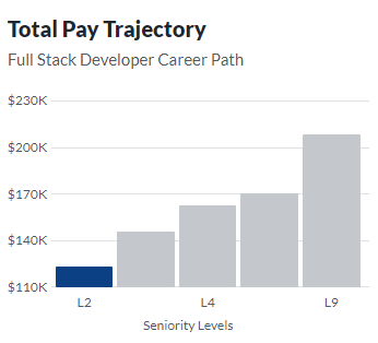 full stack developer salary: Senior Full-Stack Developer Salary