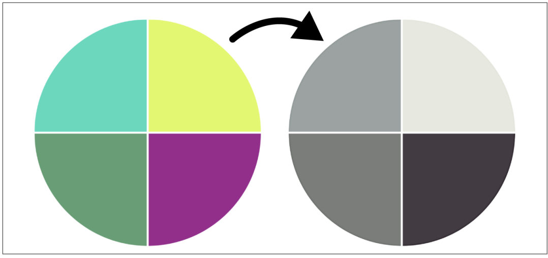 A green and purple pie chart with its version in grayscale, demonstrating the need to properly select colours to accommodate for colour blindness.