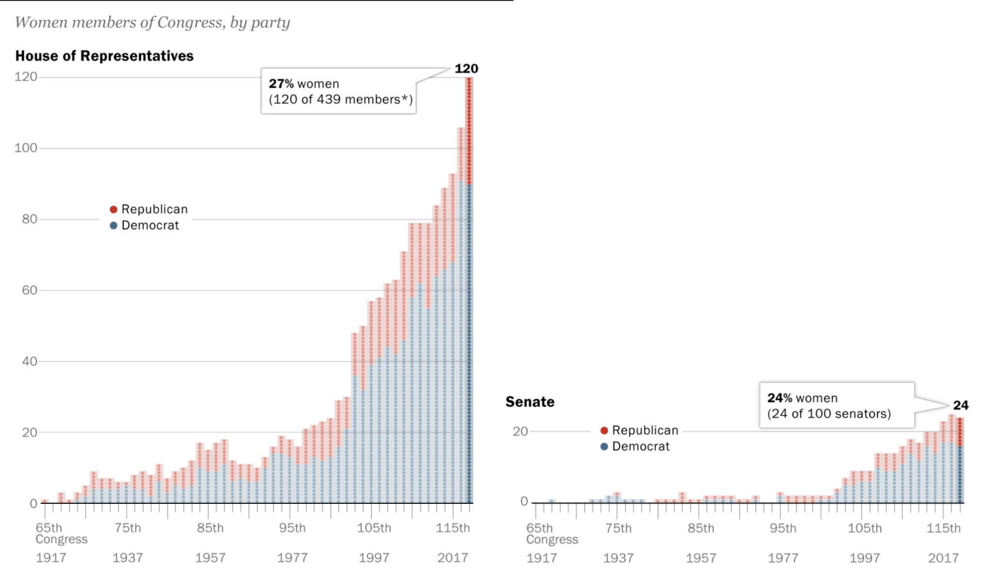 Women represent only a quarter of Congress