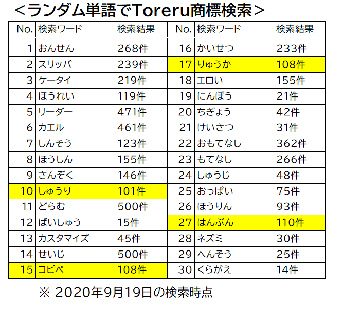 Toreru商標検索で宝探し 検索ヒット106件にチャレンジしてみた Toreru Media