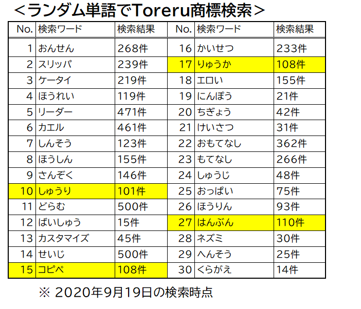 ランダム単語でToreru商標検索した結果