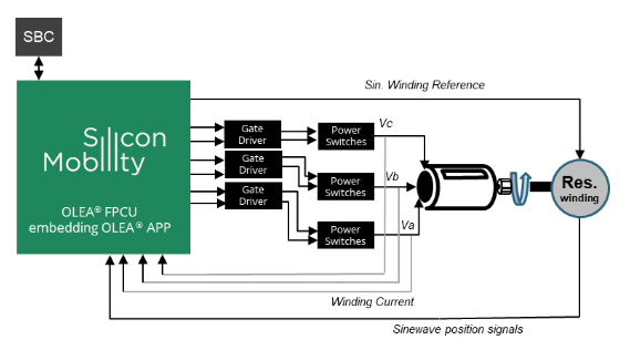OLEA inverter motor controller with software. Image used courtesy of Silicon Mobility