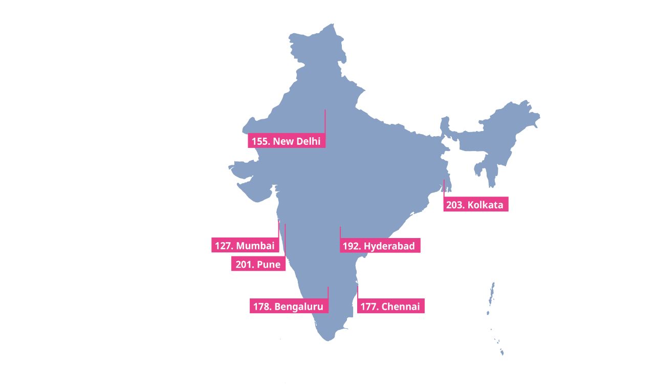 Mercer 2022 Cost of Living City Ranking – India