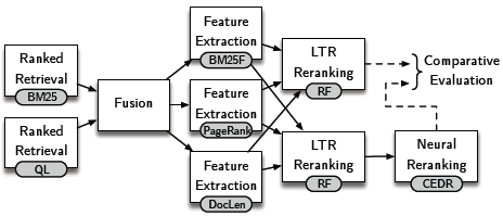 Guide to PyTerrier: A Python Framework for Information Retrieval