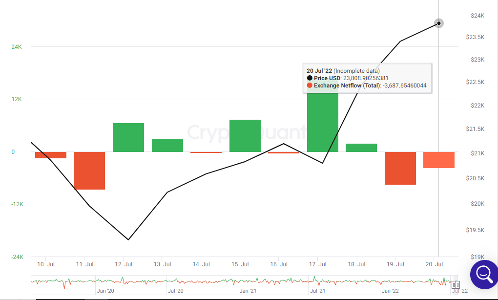 Bitcoin technical indicators as ntawm 20 Lub Xya hli ntuj 2022 2