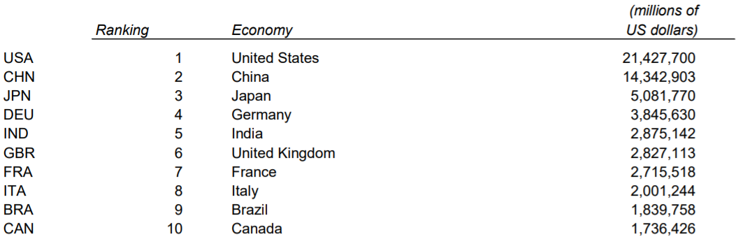 GDP_world_2019