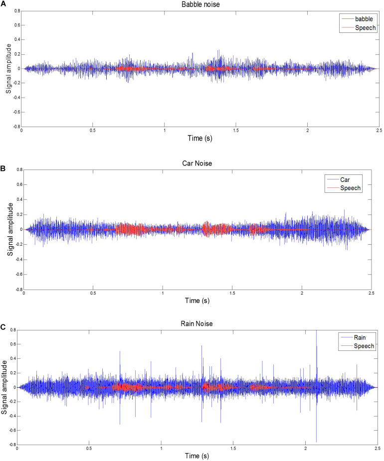 Background noise makes distinguishing speech from background noise difficult for speech recognition software. 
