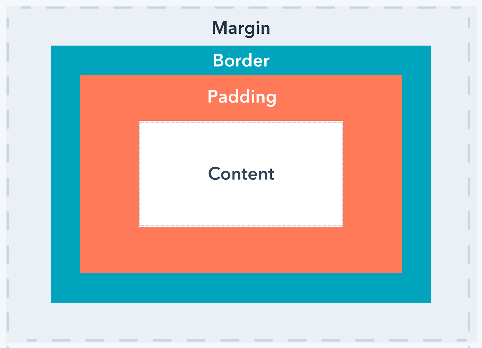 Difference between padding and margin - Designboyo