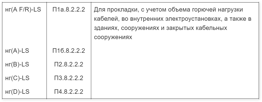 Индексы Пожарной Безопасности Кабельной Продукции По ГОСТ 31565-2012