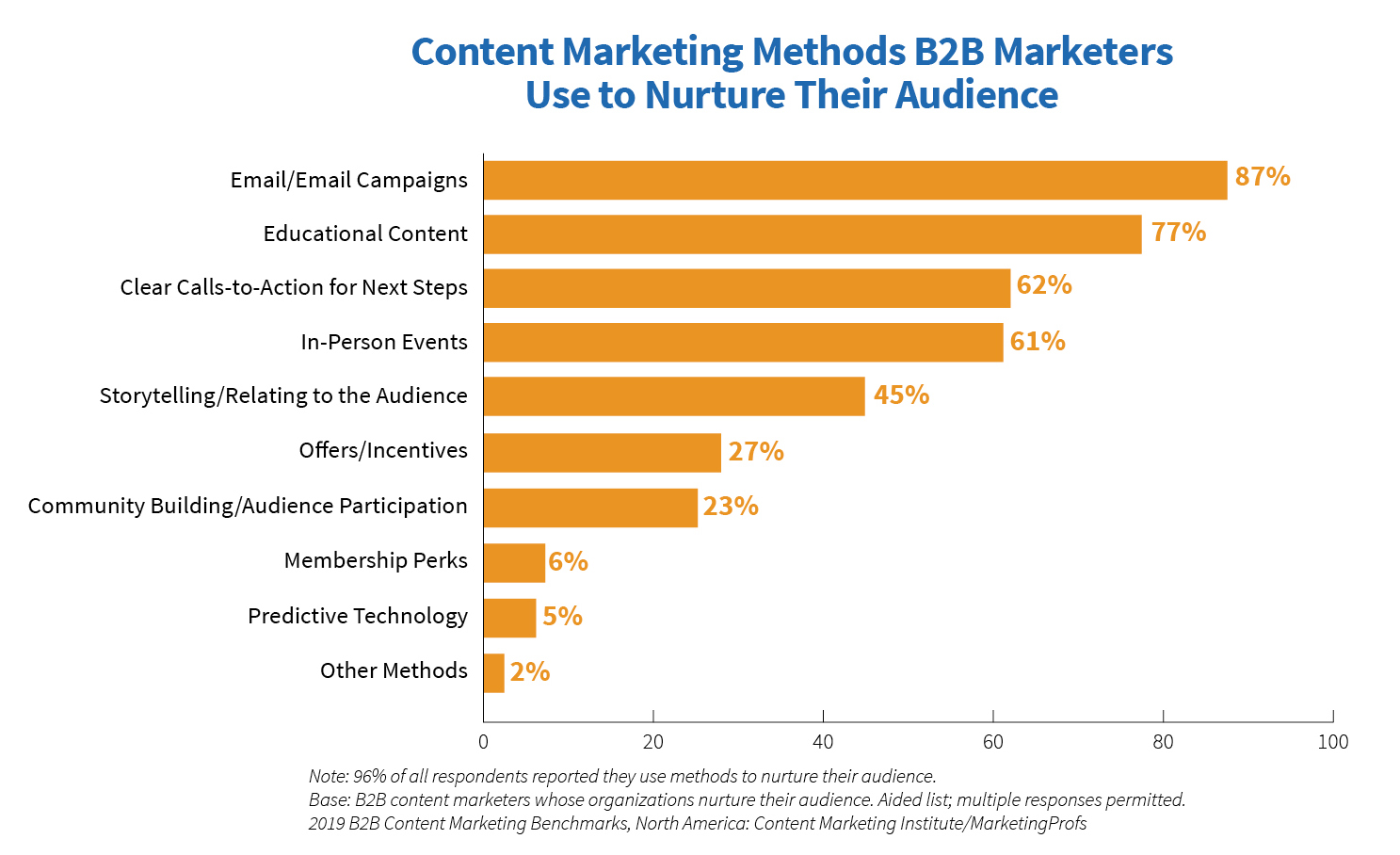 content marketing methods study