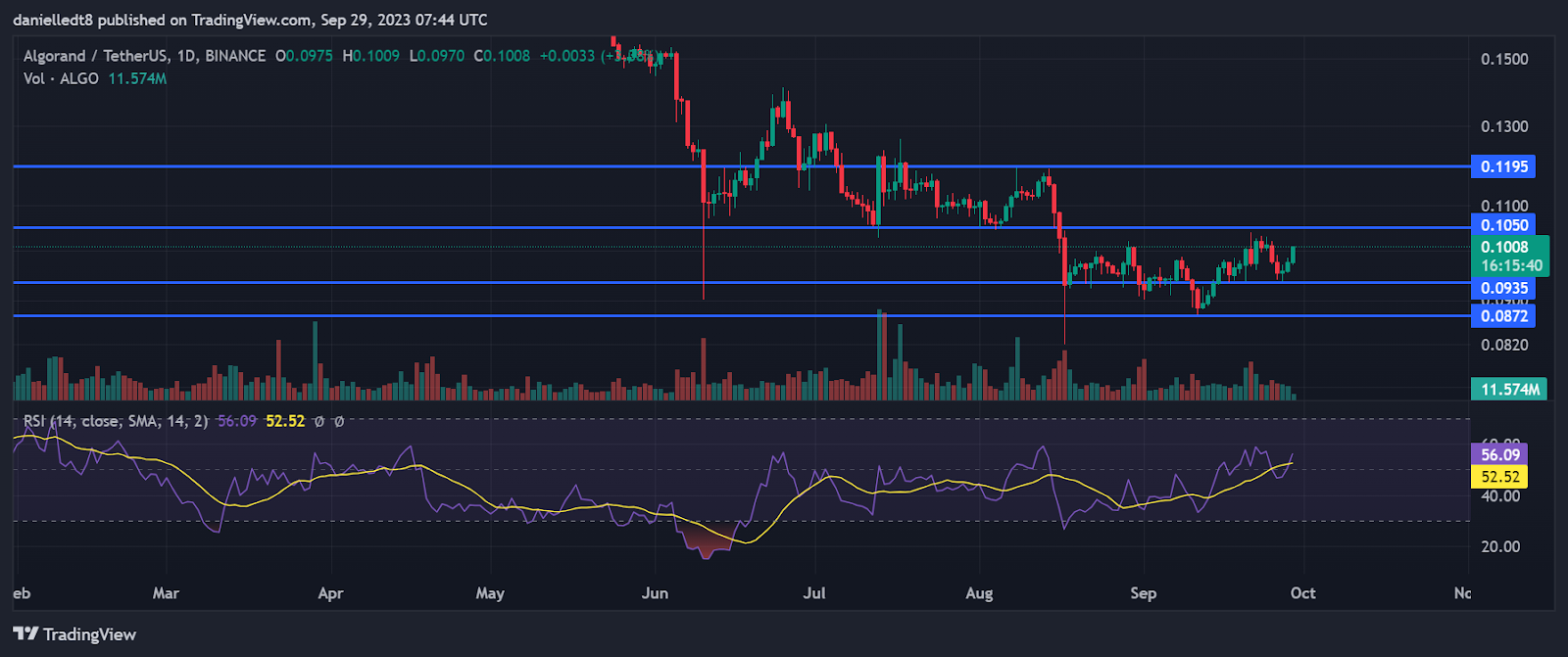 Дневной график ALGO/USDT (Источник: TradingView)