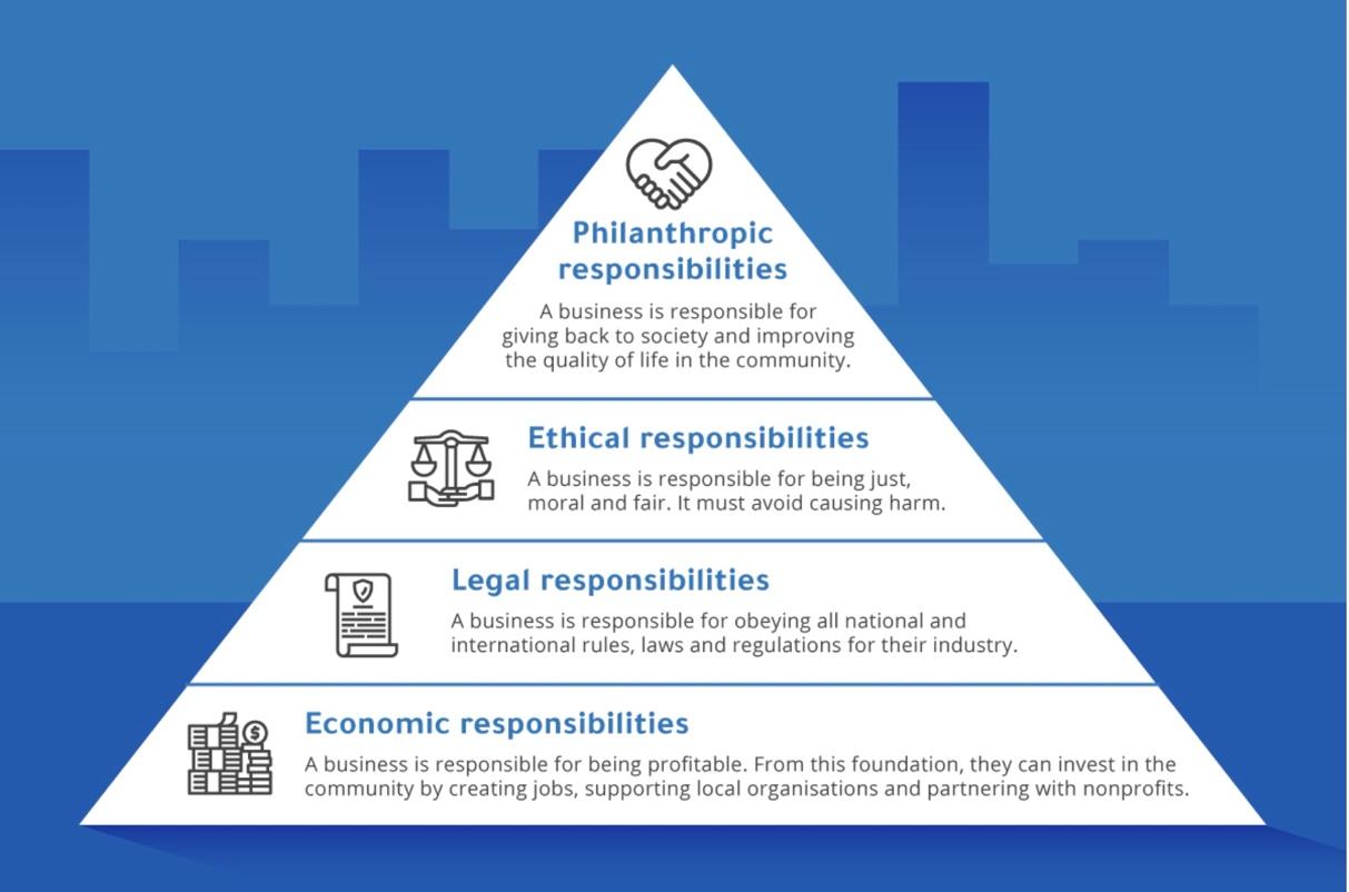 Social Responsibility as a guide for changing business values