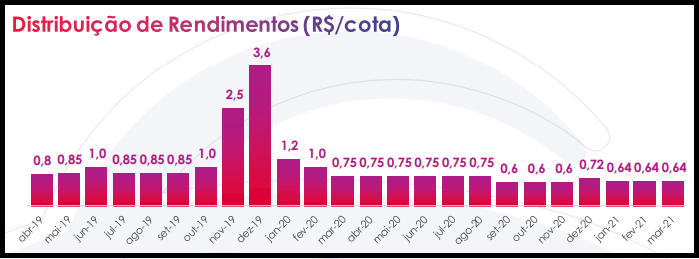 BCIA11 anuncia rendimentos e atualização de portfólio em março