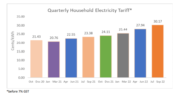 Electricity prices from Oct 2020 to Sep 2022