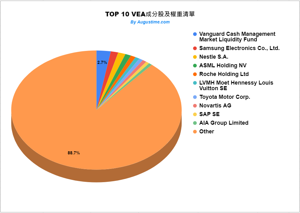 美股VEA，VEA stock，VEA，VEA ETF，VEA成分股，VEA持股，VEA股價，VEA分析，VEA配息，VEA管理費，VEA股息，VEA即時走勢，VEA權重，
