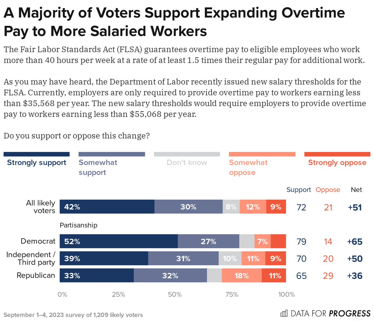 A majority of voters support expanding overtime pay to more salaried workers