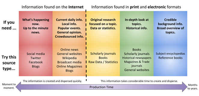 sources of research topics