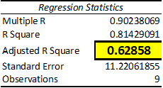 Regression Statistics Multiple R 0.90238069 R Square 0.81429091 Adjusted R Square 0.62858 11.22061855 Standard Error Observat