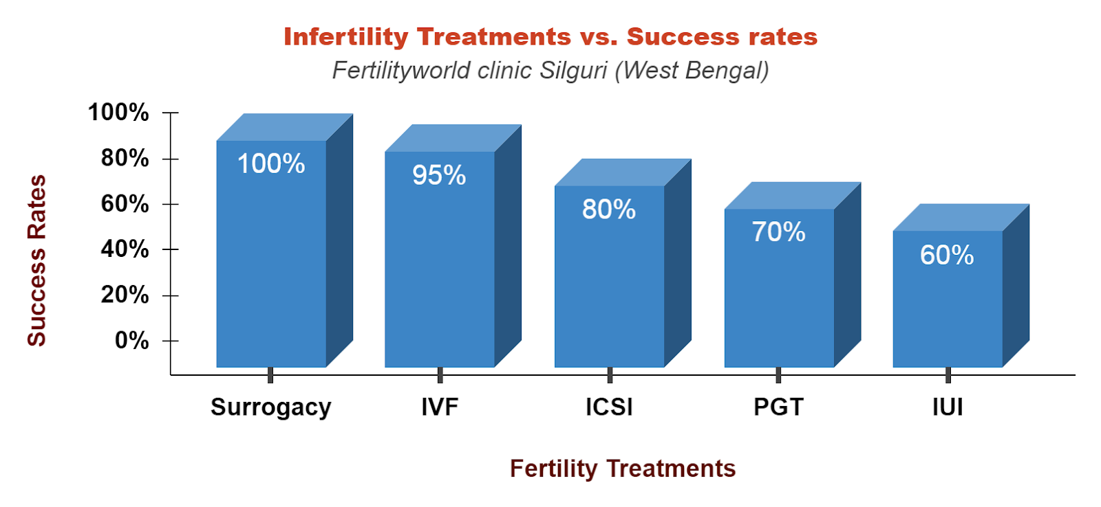 Infertility Treatments Success Rates in Siliguri (West Bengal)