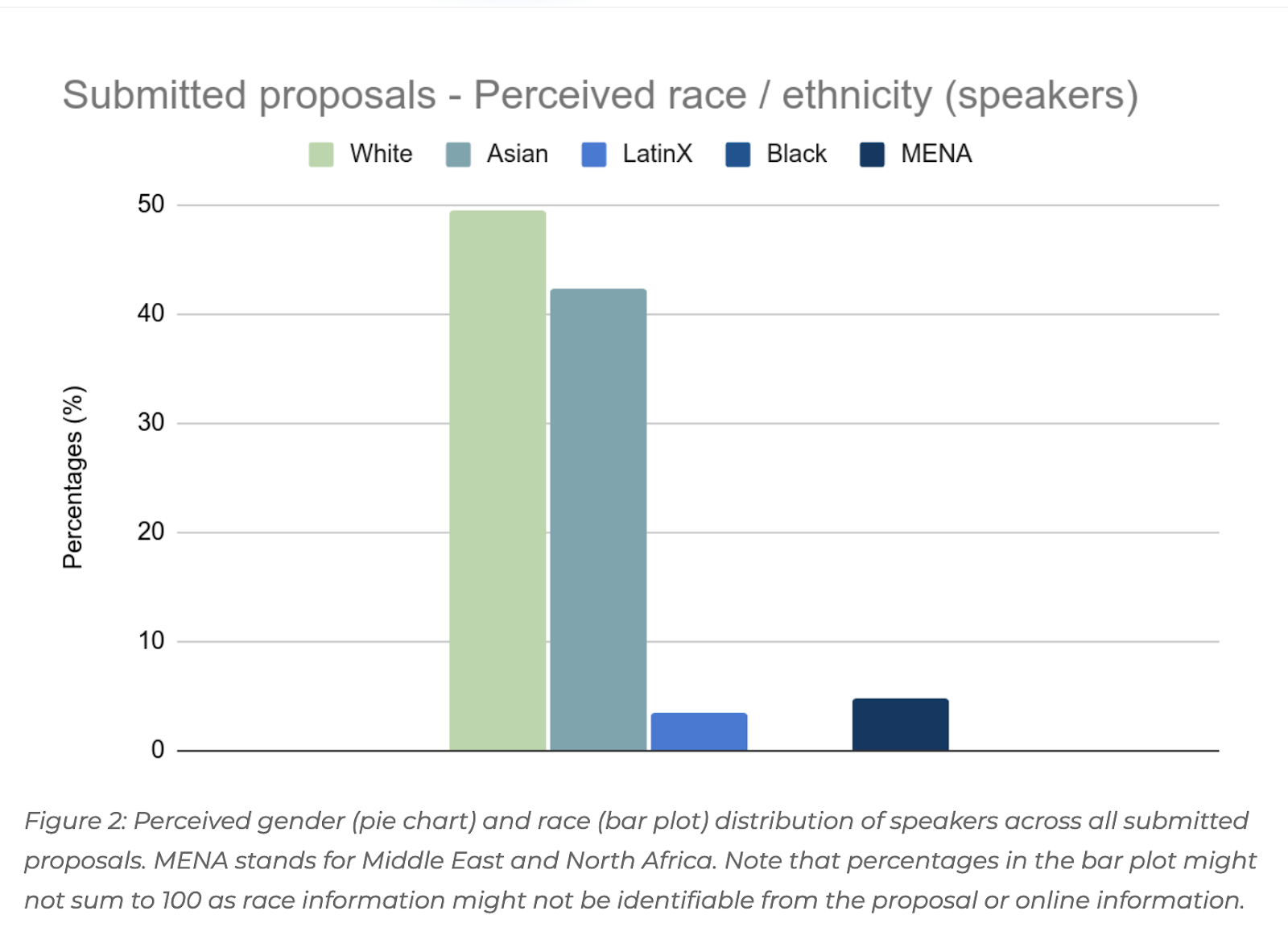 Bar chart of submitted proposals grouped by perceived race/ethnicity of speakers.