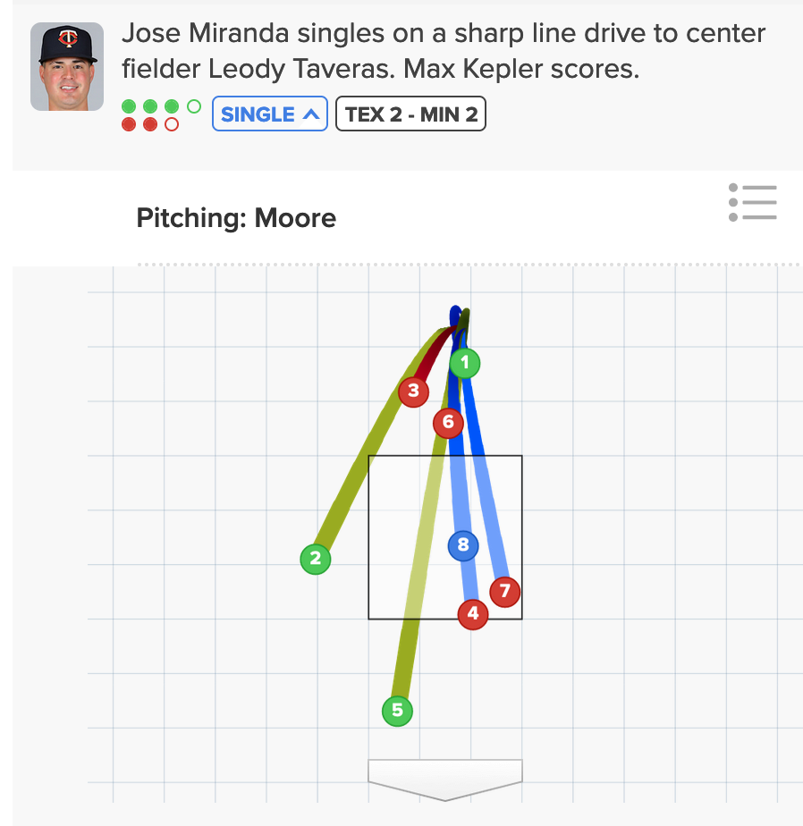 Pitch 3 was called a strike! Who knows what happens on a 3-0 pitch but nobody will ever know because of this call - Minnesota Twins vs Texas Rangers - August 20th, 2022