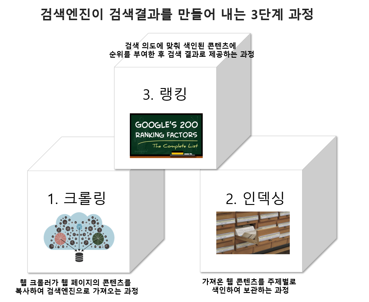 Seo(검색엔진최적화) 완벽 가이드 총정리 (2022년) - 어센트 코리아