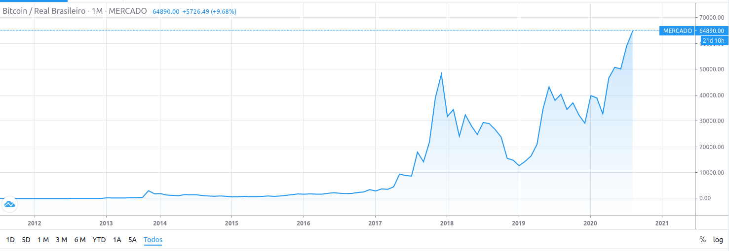 preço do bitcoin alta histórica TradingView