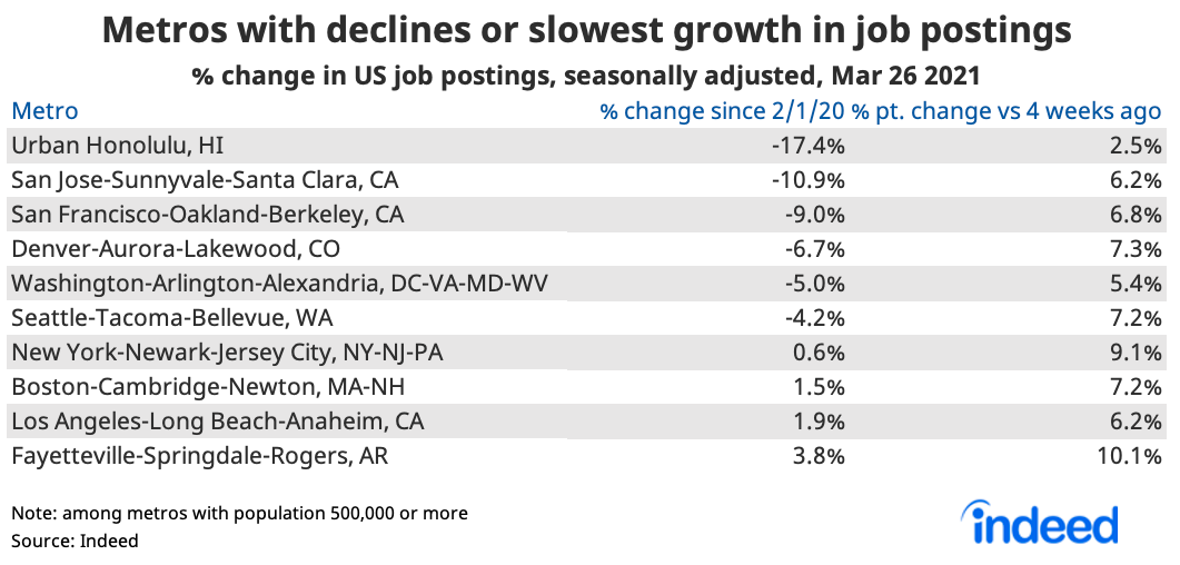 Table showing metros with declines or slowest growth in job postings