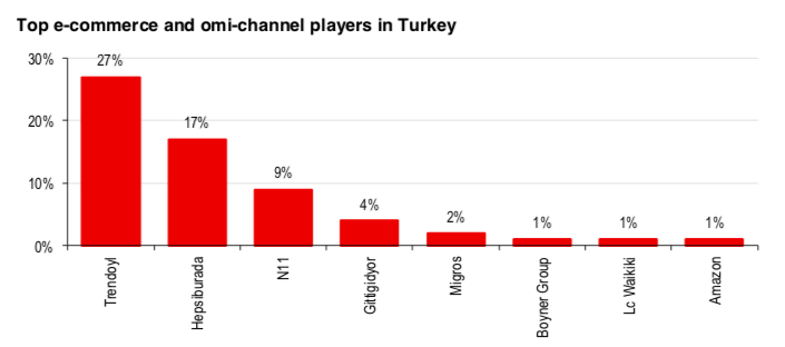 HSBC: Türkiye'de e-ticaret Trendyol ve Hepsiburada egemenliğinde oligopol piyasasına dönüşüyor