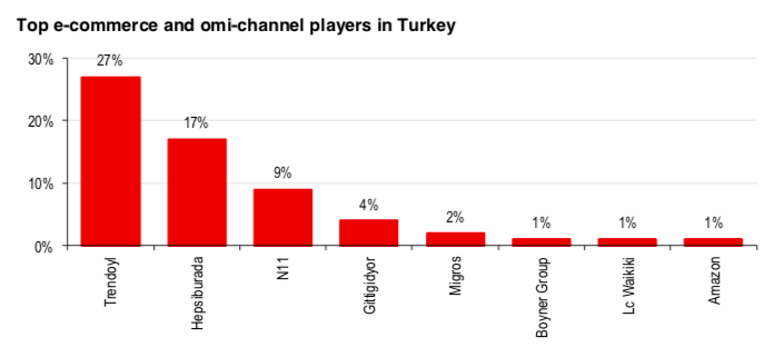 HSBC T rkiye de e ticaret Trendyol ve Hepsiburada egemenli inde