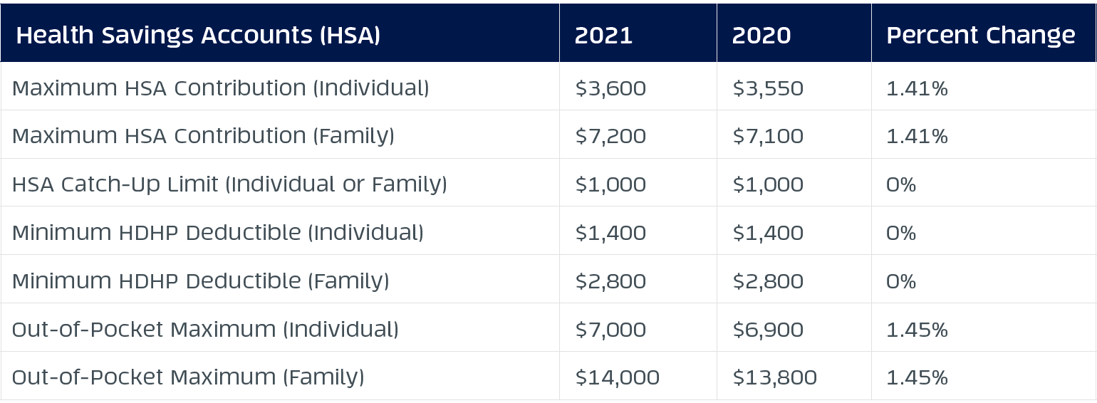 HSA 2021 vs. 2020 requirements