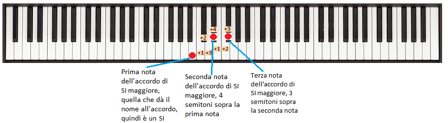 Imparare tutti gli Accordi Maggiori con la Tecnica Dei Conteggi (Lez. 2) –  Corso Base di Armonia e Accompagnamento al Pianoforte Gratuito | Fabio  Castello