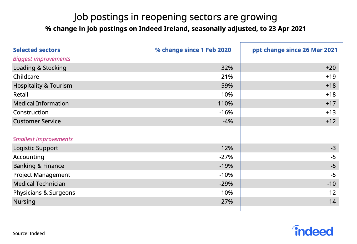 Table showing job postings in reopening sectors are growing