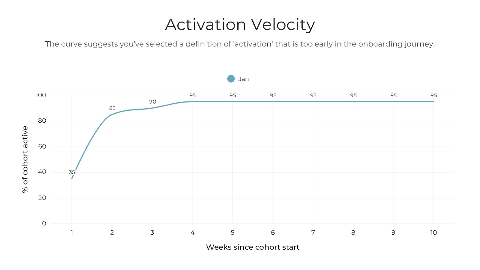 Activation Velocity too early