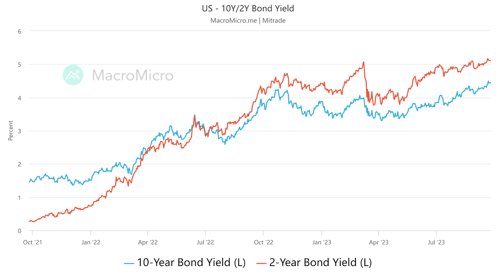 S - 10Y/2Y Bond Yield
