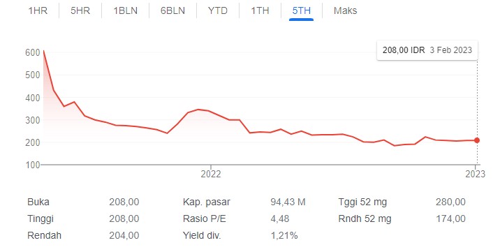 Analisa Teknikal Saham Oils