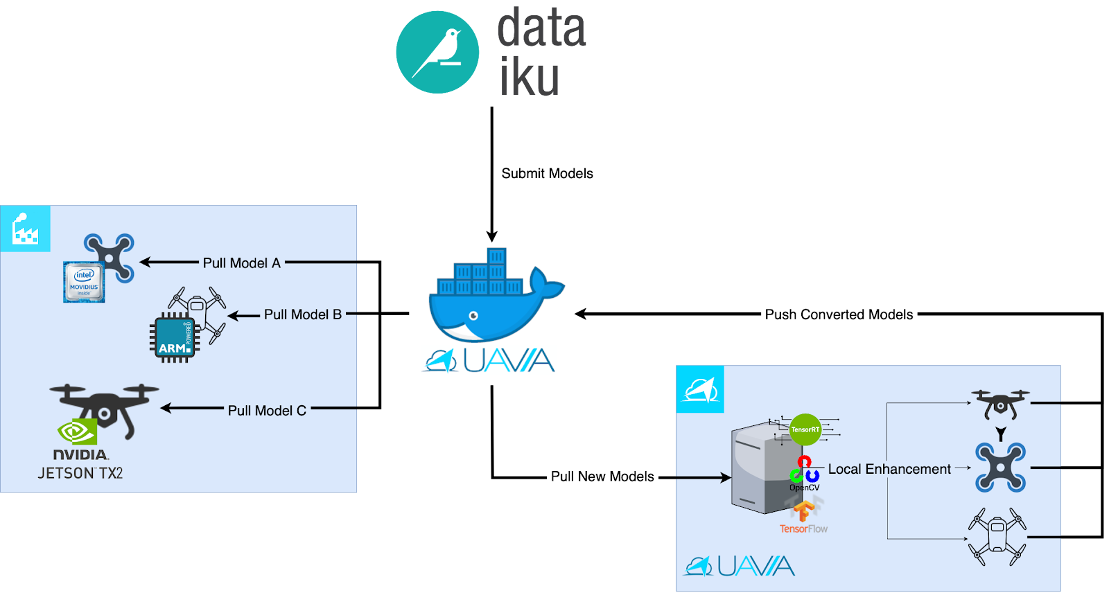 flow diagram presenting UAVIA's model optimization pipeline to deploy Dataiku's trained models on drones