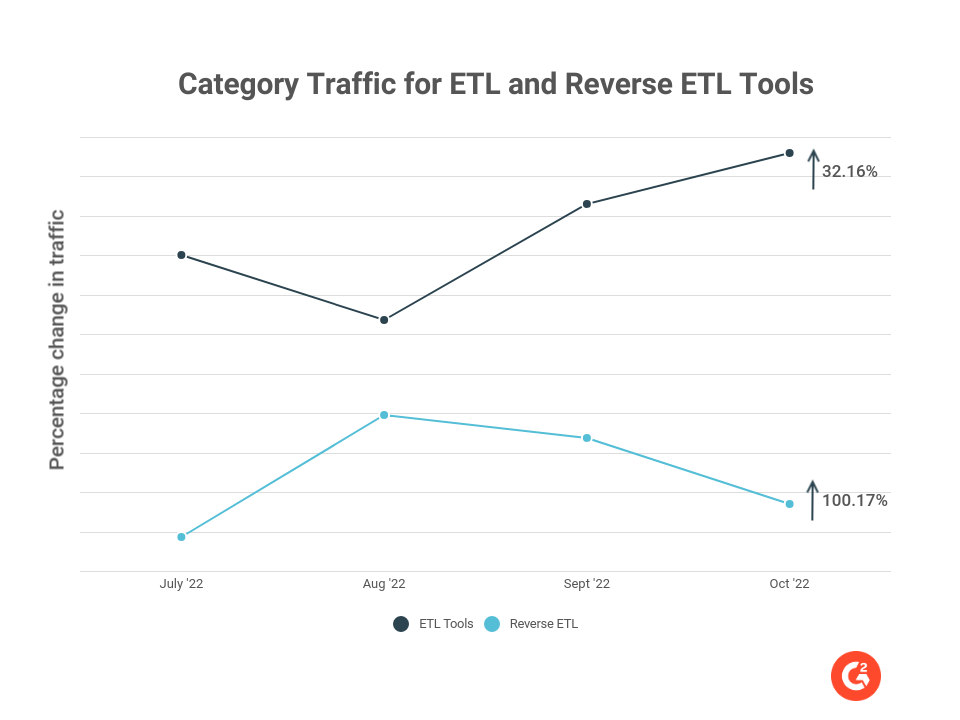 A graph depicting traffic to two G2 categories.