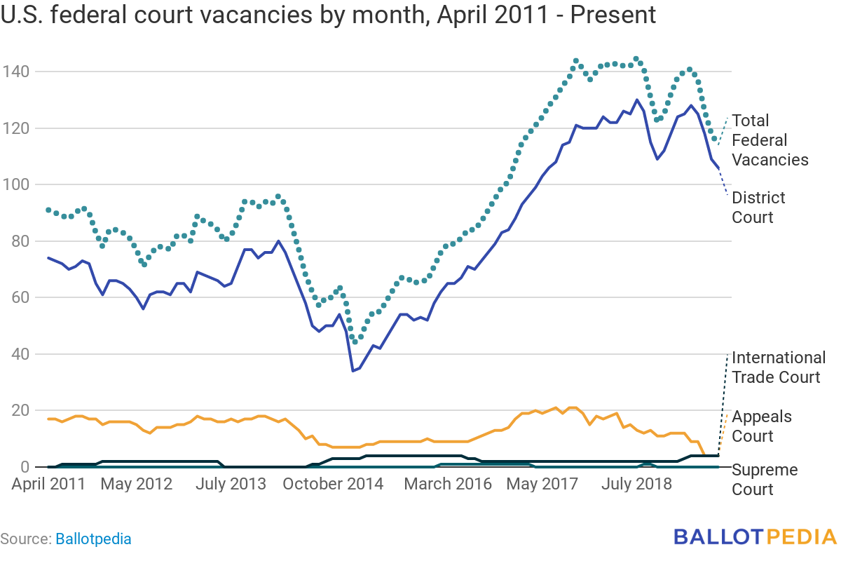 U.S. Federal Vacancies