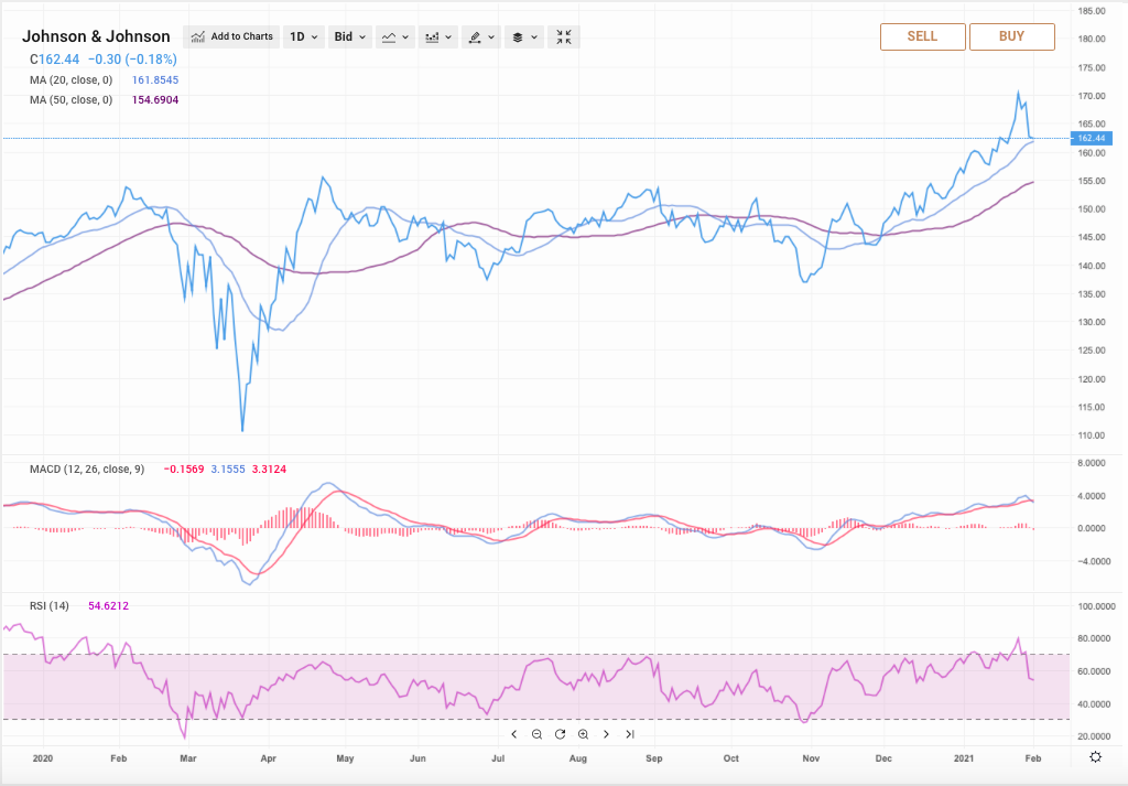 Johnson and Johnson share price forecast vaccine setback pushed the